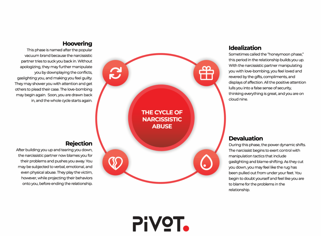 the cycle of narcissistic abuse - hoovering, idealization, rejection, and devaluation.
